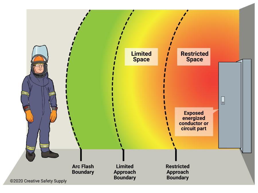 Arc flash boundary limits