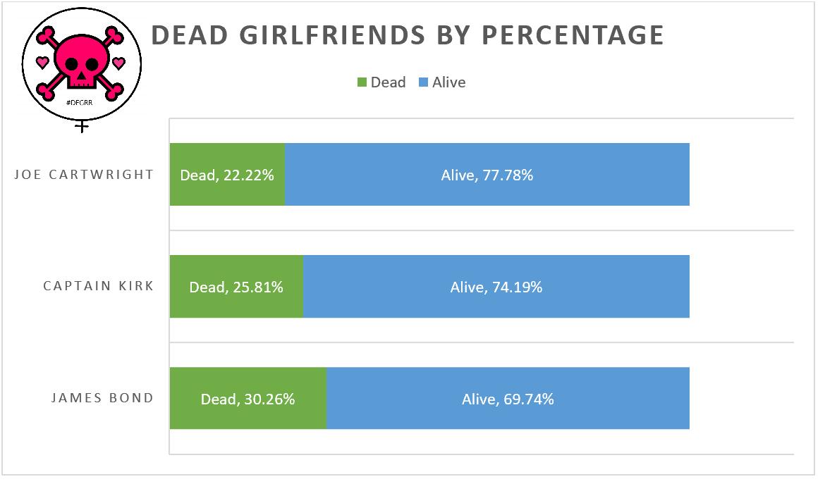 Horizontal bar chart titled "Dead Girlfriends by Percentage". Shows Joe Cartwright