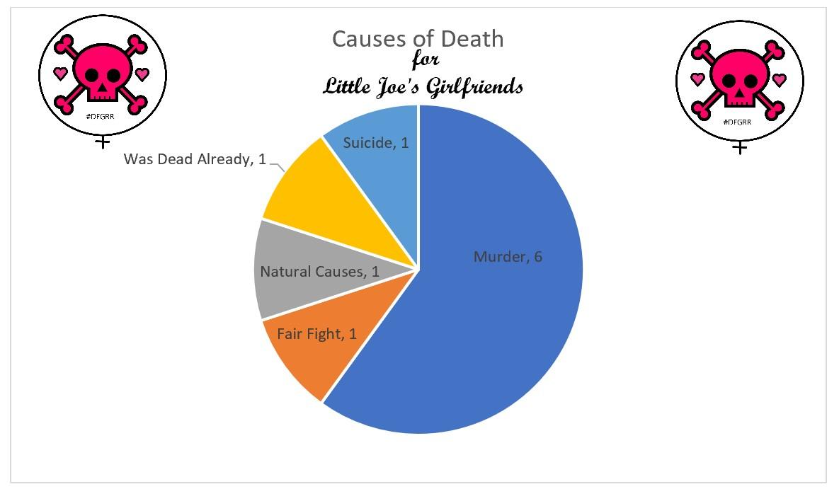 Pie chart marked "Causes of Death for Little Joe