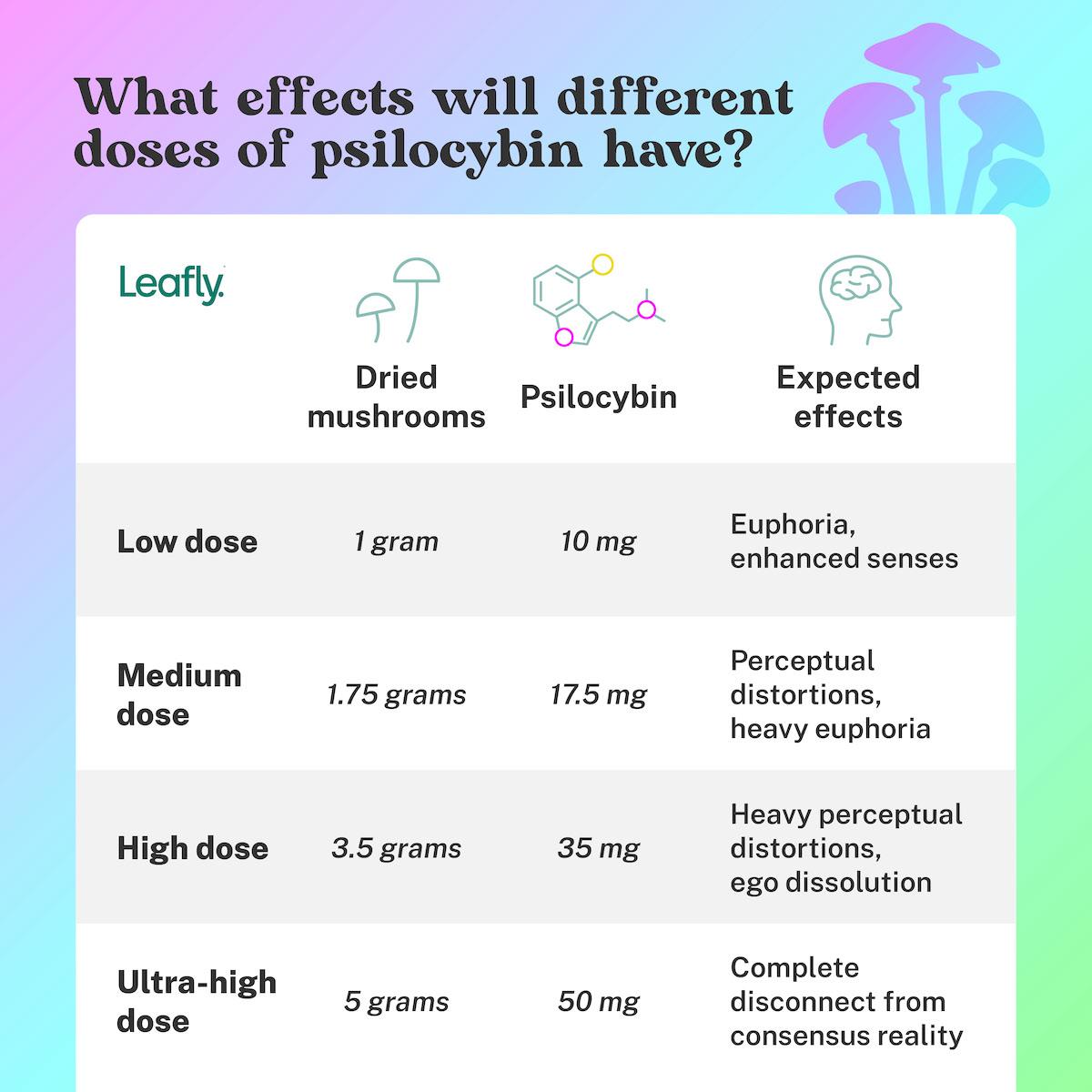 Psilocybin content, P. cubensis caps vs. stems