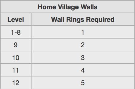 Home Village Wall Rings Clash of Clans