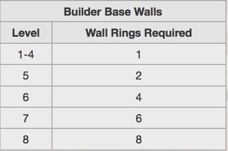 Builder Base Wall Rings Clash of Clans