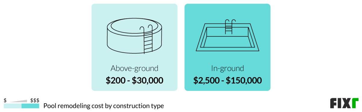 Cost to remodel an above-ground and an in-ground pool (desktop)