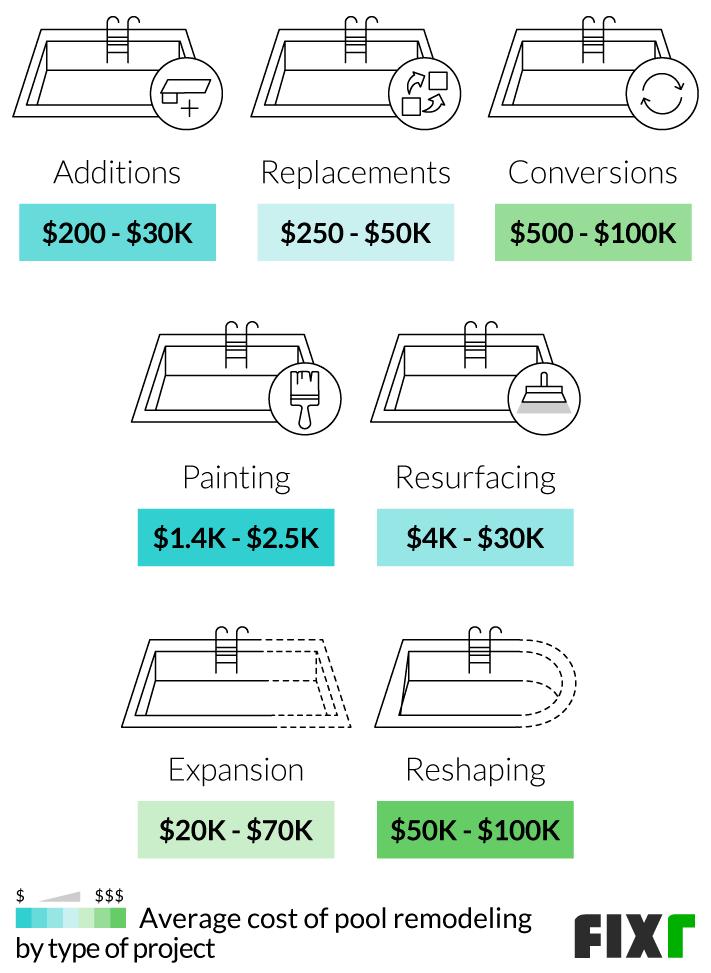 Cost of pool remodel by project: additions, replacements, conversions, painting, resurfacing, expansion... (mobile)