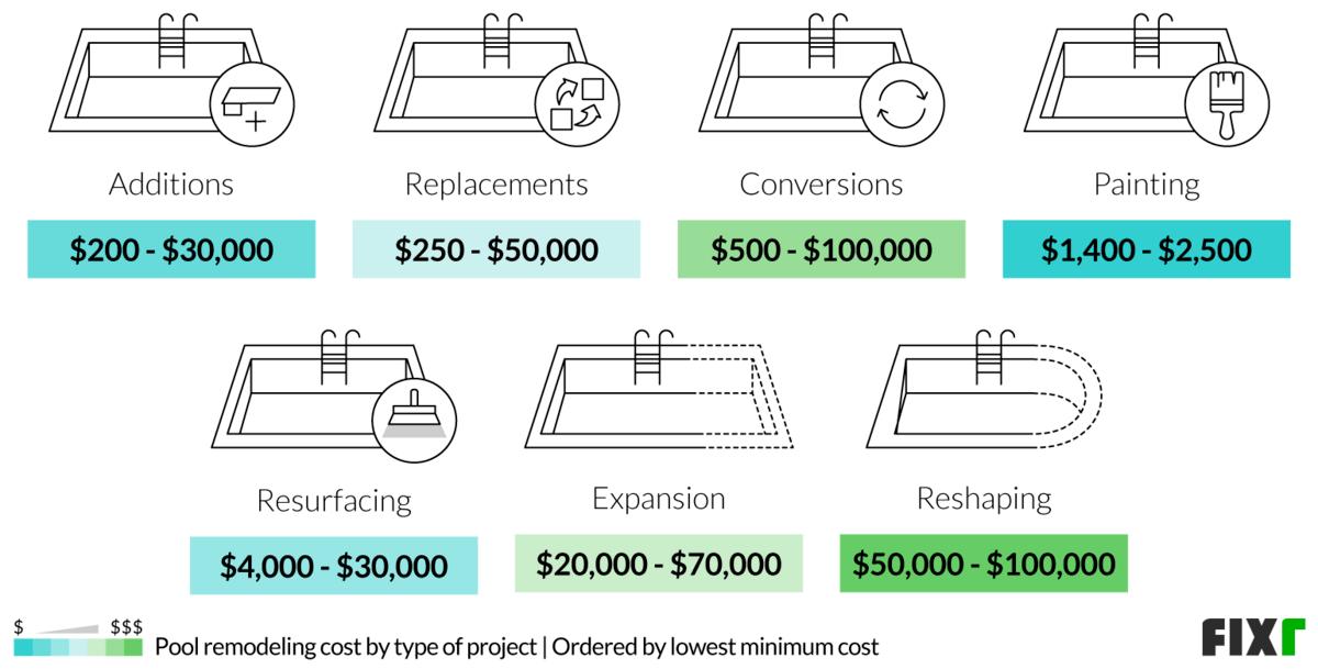 Cost of pool remodel by project: additions, replacements, conversions, painting, resurfacing, expansion... (desktop)