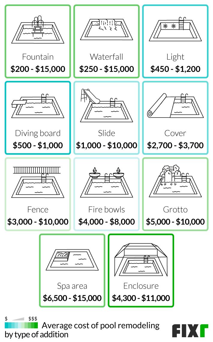 Cost of pool renovation by type of addition: fountain, waterfall, light, diving board, slide... (mobile)