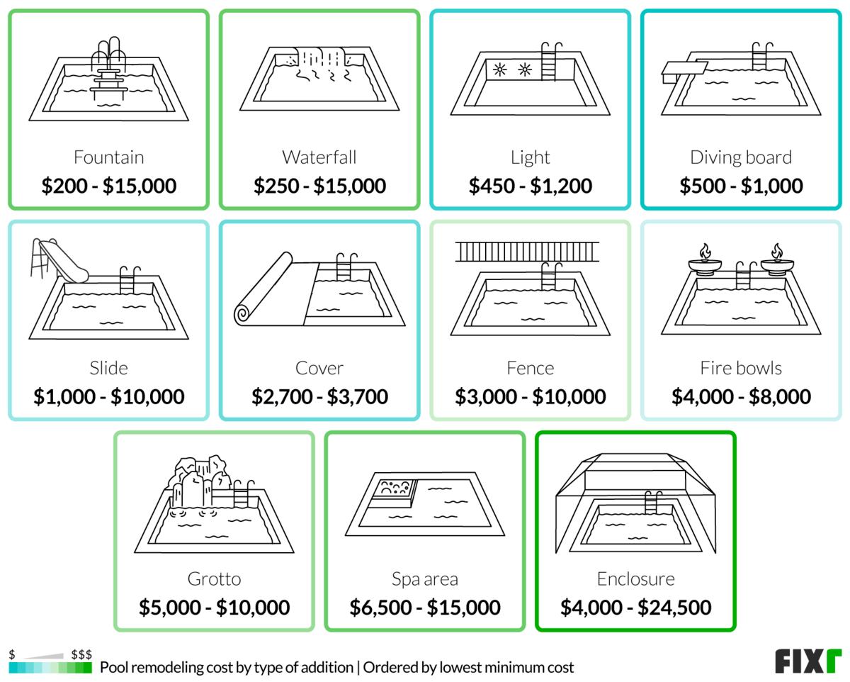 Cost of pool renovation by type of addition: fountain, waterfall, light, diving board, slide... (desktop)