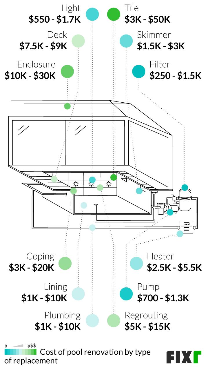 Cost to remodel a pool by type of replacement: filter, light, pump, lining, plumbing, skimmer... (mobile)