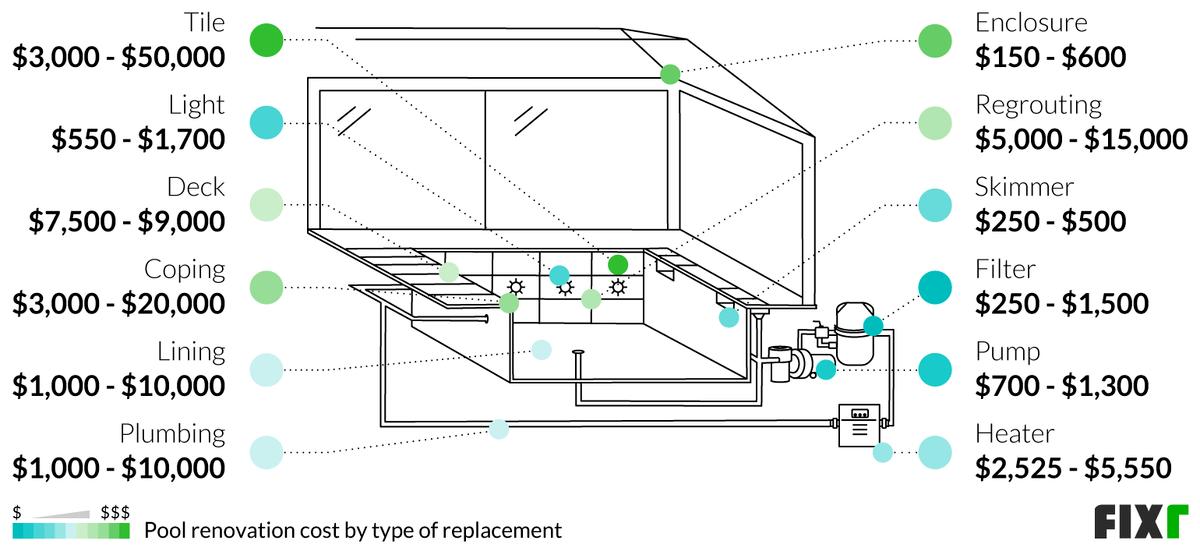 Cost to remodel a pool by type of replacement: filter, light, pump, lining, plumbing, skimmer... (desktop)