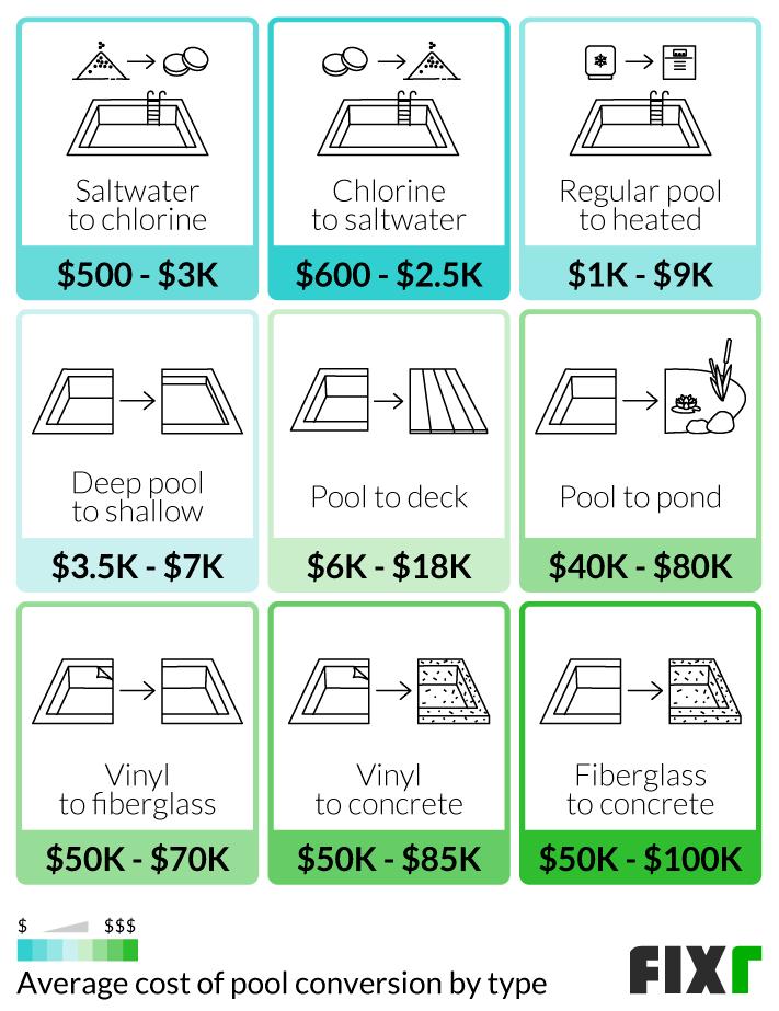 Cost of pool conversion by type of project: saltwater to chlorine, chlorine to saltwater, regular pool to heated, deep pool to shallow... (mobile)