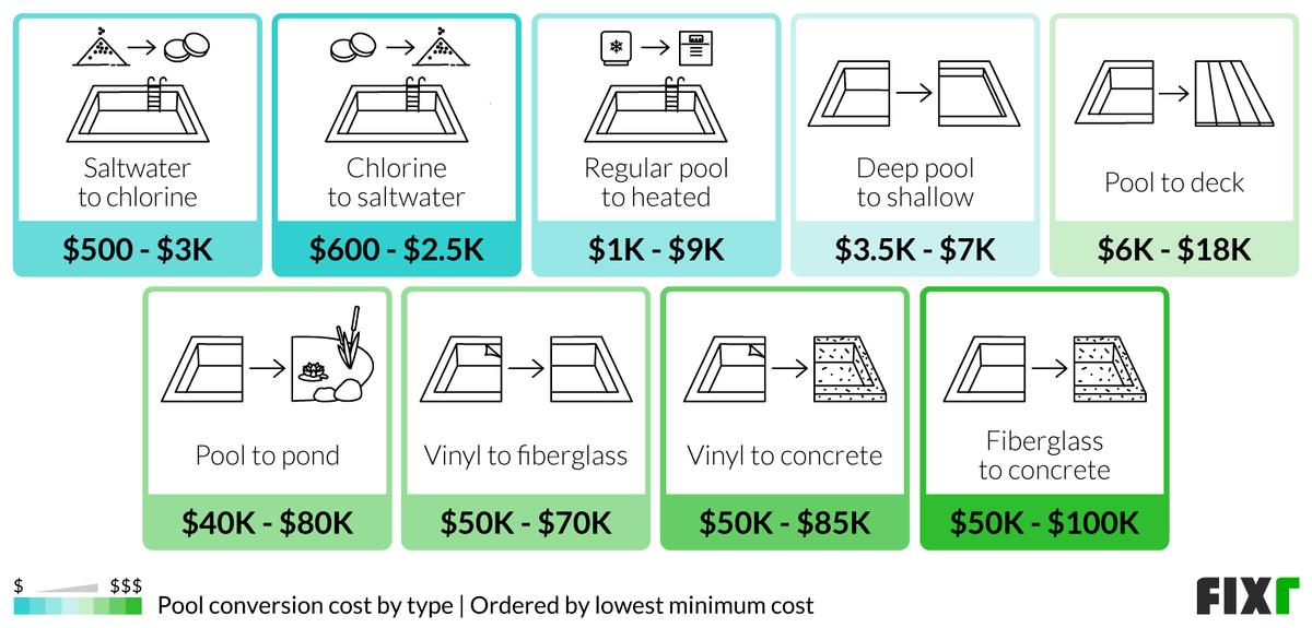 Cost of pool conversion by type of project: saltwater to chlorine, chlorine to saltwater, regular pool to heated, deep pool to shallow... (desktop)