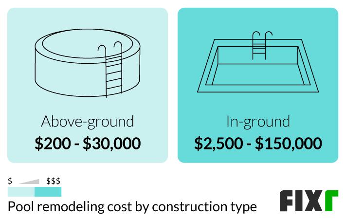 Cost to remodel an above-ground and an in-ground pool (mobile)