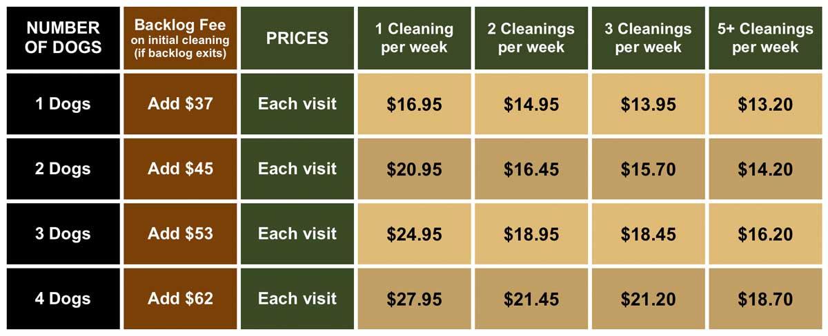 Dog Waste Removal price chart for Dallas, Texas