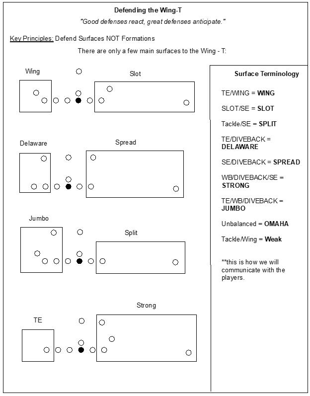 Defending Wing T with the 425 defense scheme