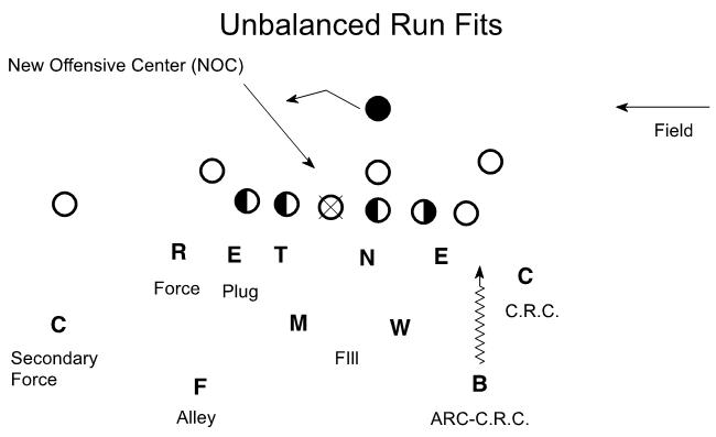 unbalanced run fits
