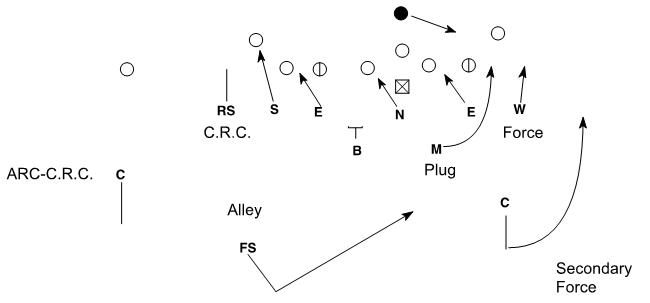 secondary force