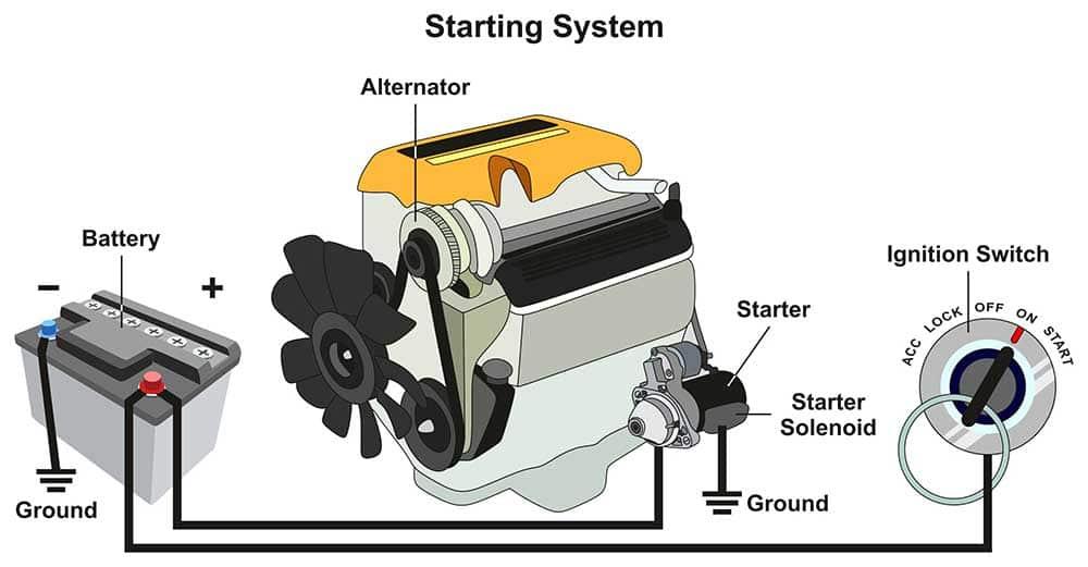 Car Starter Components: Car Starting Process Illustration. 