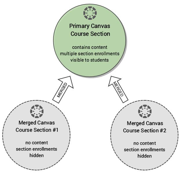 Diagram of Primary section and merged sections