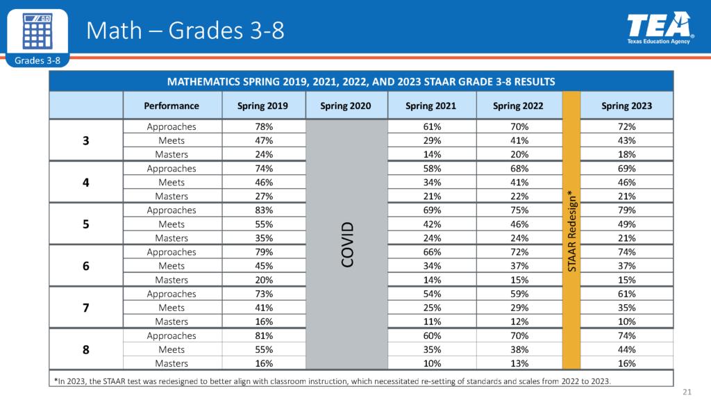 STAAR results Math Grades 3-8